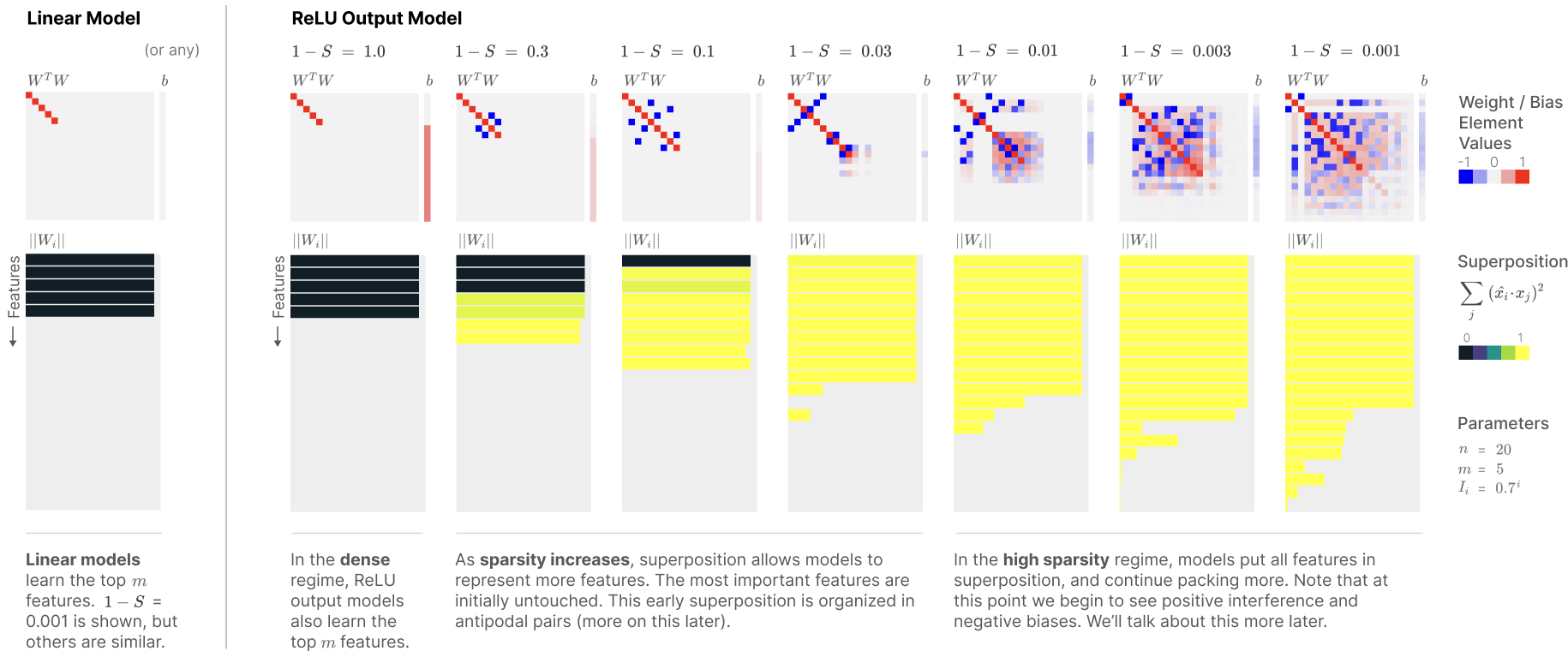 Toy model of superposition results